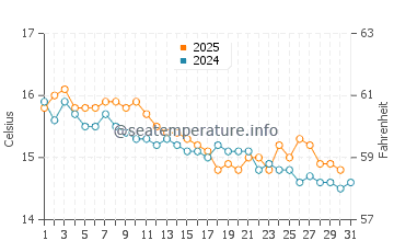 Wassertemperatur Tarent im Januar