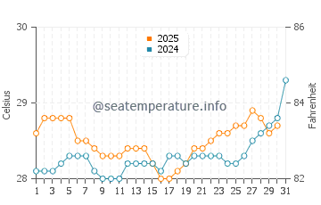 Temperatura vode u Taravao u siječnju