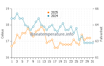 Temperatura del agua en Tarifa en enero