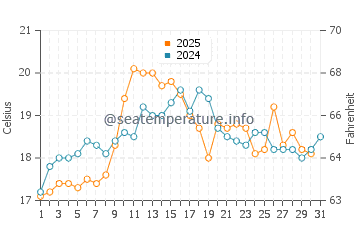 Taroona water temp chart in January