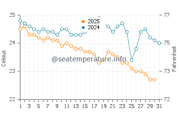 Temperatura del agua en Tarrafal De Sao Nicolau en enero