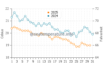Tartus water temp chart in January