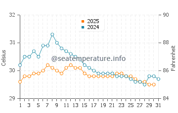 Tarus water temp chart in January