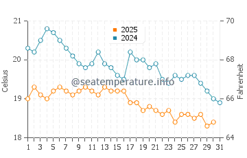 Temperatura del agua en Tasucu en enero