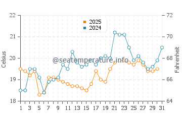 Tata Beach water temp chart in January