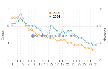 Tatamagouche water temp chart in January