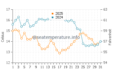 Tatou water temp chart in January
