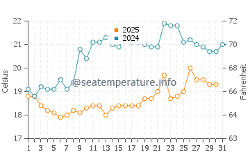 Taupo water temp chart in January