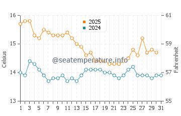 Temperatura del agua en Tavernes de la Valldigna en enero