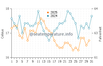 Tavira water temp chart in January