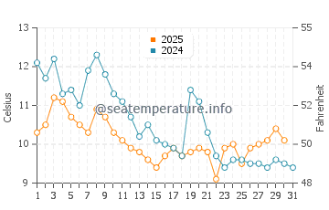 Tavsancil water temp chart in January