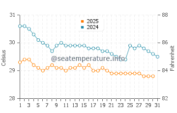 Tawangrejo water temp chart in January