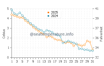Tawas Point State Park water temp chart in January