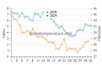 Wassertemperatur Taylors Island im Januar