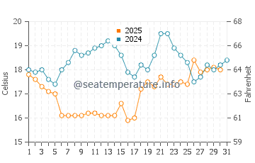 Taylors Mistake water temp chart in January