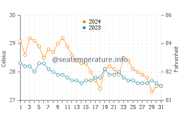 Taytay water temp chart in January