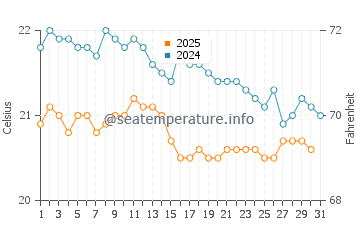 Tazacorte water temp chart in January