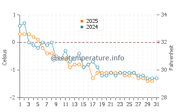 Temperature dell'acqua a Tea Hill a gennaio