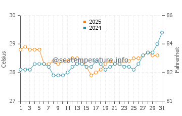 Wassertemperatur Teahupoo im Januar