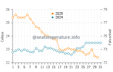Tecolutla water temp chart in January