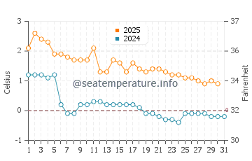Wassertemperatur Teekkarikylä im Januar