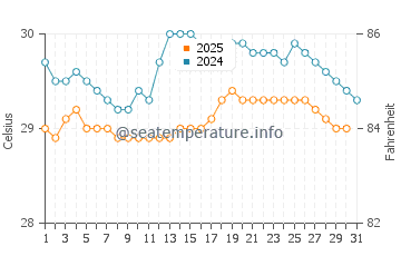 Tegal water temp chart in January