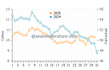 Temperatura del agua en Tekirdag en enero