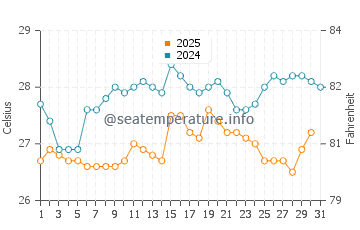 Temperatura da água em Tela em janeiro