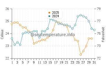 Temperatura del agua en Telchac Puerto en enero