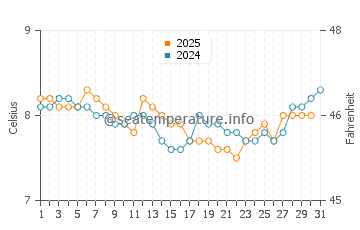 Temperature dell'acqua a Telegraph Cove a gennaio