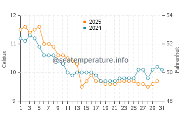 Telgruc-sur-Mer water temp chart in January