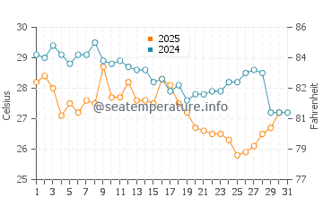 Temperature dell'acqua a Tema a gennaio