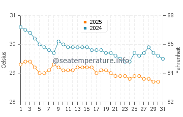 Températures de l'eau à Temperak en janvier