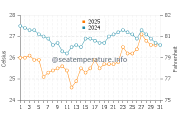 Temperature dell'acqua a Tenacatita a gennaio