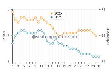 Temperature dell'acqua a Tennevoll a gennaio