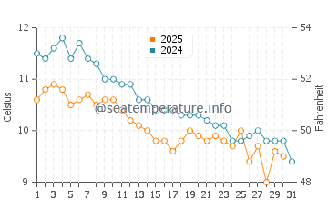 Tepecik water temp chart in January