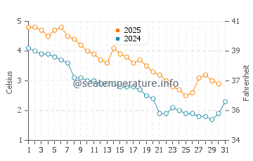 Temperature dell'acqua a Terrace Bay a gennaio
