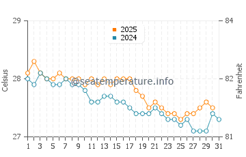 Wassertemperatur Terre-de-Bas im Januar