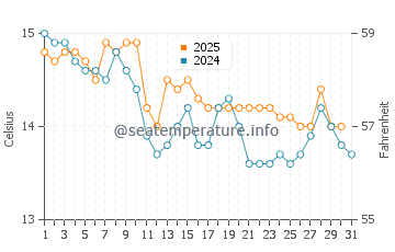 Wassertemperatur Terrizzo im Januar
