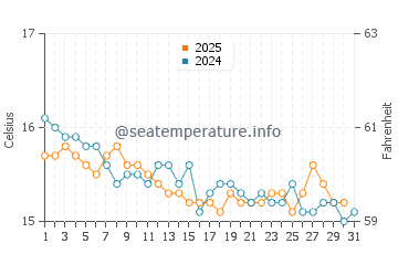 Wassertemperatur Teulada im Januar
