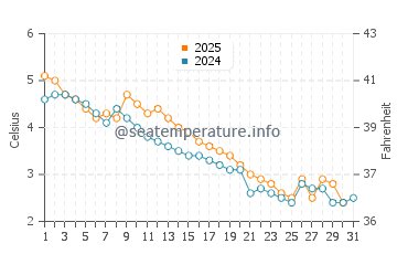 The Grotto water temp chart in January