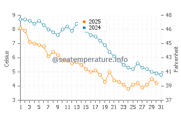 Wassertemperatur Hamptons im Januar