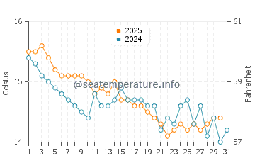 Temperature dell'acqua a Théoule-sur-Mer a gennaio