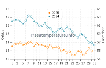 Therma water temp chart in January