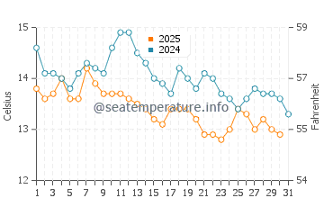 Températures de l'eau à Thermaikos en janvier