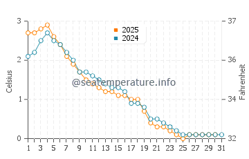 Temperature dell'acqua a Thessalon a gennaio