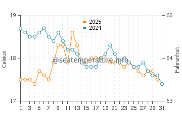 Temperatura del agua en Therasia en enero