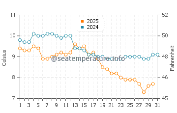 Third Beach water temp chart in January