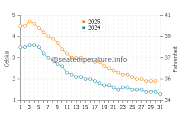Wassertemperatur Thisted im Januar