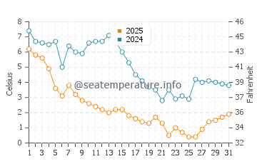 Temperatura vode u Thomas Point u siječnju